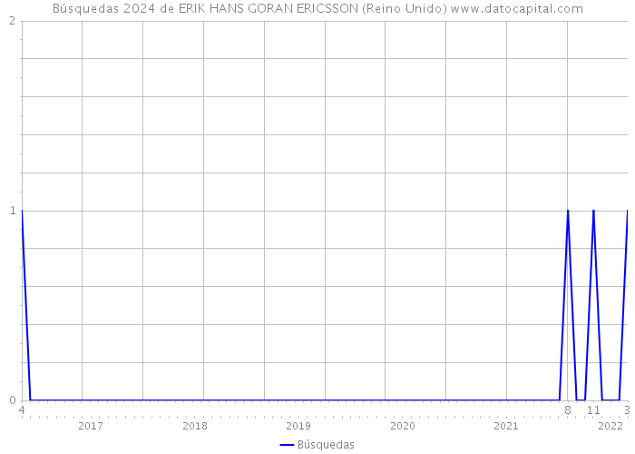 Búsquedas 2024 de ERIK HANS GORAN ERICSSON (Reino Unido) 