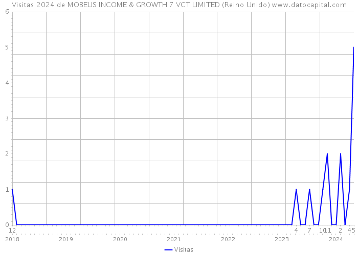 Visitas 2024 de MOBEUS INCOME & GROWTH 7 VCT LIMITED (Reino Unido) 