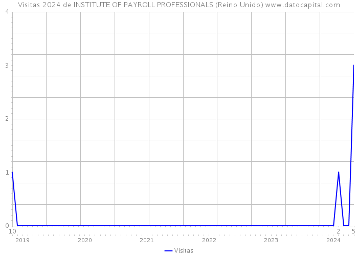 Visitas 2024 de INSTITUTE OF PAYROLL PROFESSIONALS (Reino Unido) 
