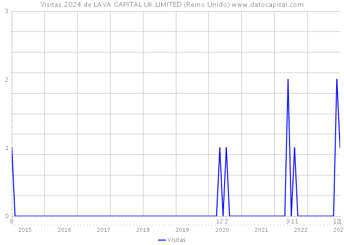 Visitas 2024 de LAVA CAPITAL UK LIMITED (Reino Unido) 