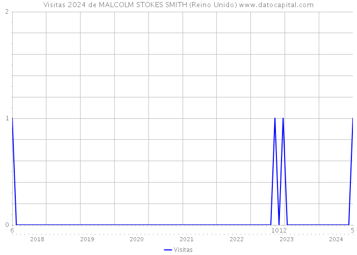 Visitas 2024 de MALCOLM STOKES SMITH (Reino Unido) 