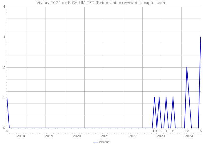 Visitas 2024 de RIGA LIMITED (Reino Unido) 