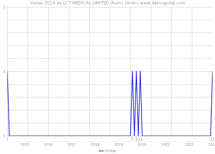 Visitas 2024 de LCT MEDICAL LIMITED (Reino Unido) 
