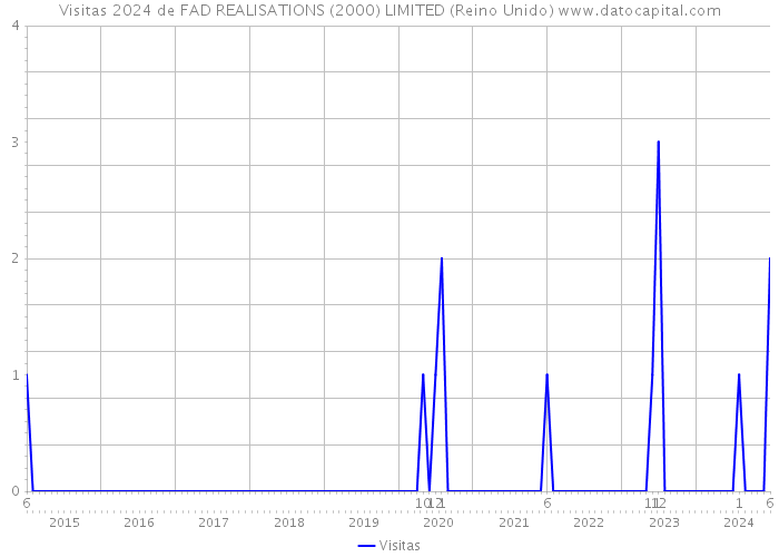 Visitas 2024 de FAD REALISATIONS (2000) LIMITED (Reino Unido) 