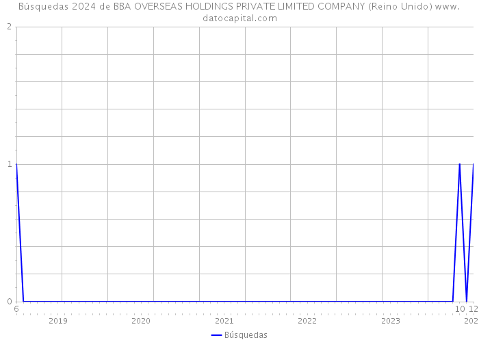 Búsquedas 2024 de BBA OVERSEAS HOLDINGS PRIVATE LIMITED COMPANY (Reino Unido) 