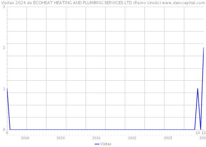 Visitas 2024 de ECOHEAT HEATING AND PLUMBING SERVICES LTD (Reino Unido) 