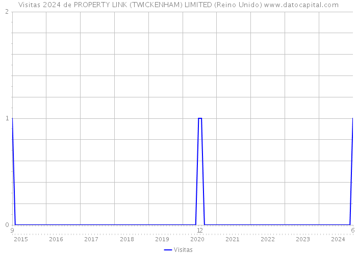 Visitas 2024 de PROPERTY LINK (TWICKENHAM) LIMITED (Reino Unido) 