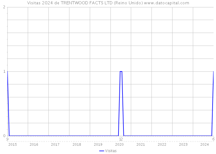 Visitas 2024 de TRENTWOOD FACTS LTD (Reino Unido) 