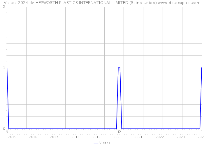 Visitas 2024 de HEPWORTH PLASTICS INTERNATIONAL LIMITED (Reino Unido) 