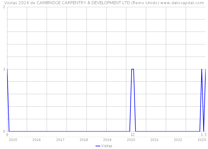 Visitas 2024 de CAMBRIDGE CARPENTRY & DEVELOPMENT LTD (Reino Unido) 