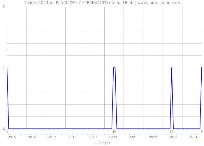 Visitas 2024 de BLACK SEA CATERING LTD (Reino Unido) 