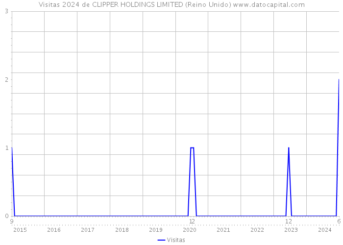 Visitas 2024 de CLIPPER HOLDINGS LIMITED (Reino Unido) 