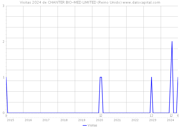 Visitas 2024 de CHANTER BIO-MED LIMITED (Reino Unido) 