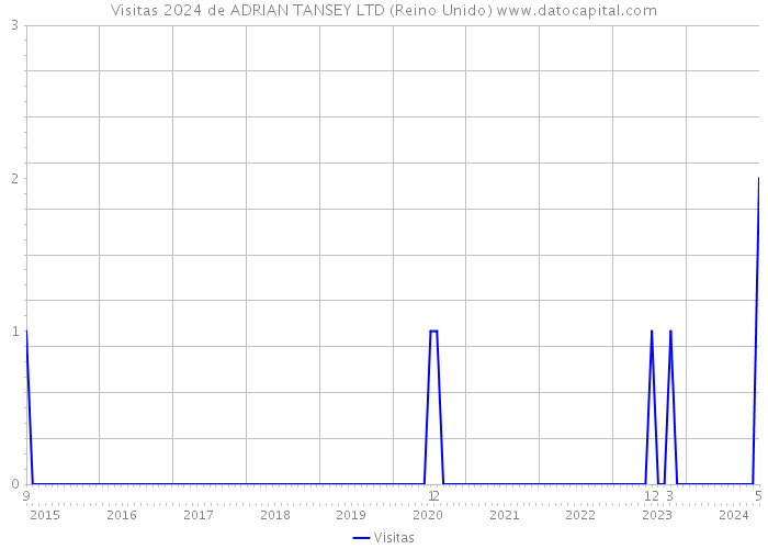 Visitas 2024 de ADRIAN TANSEY LTD (Reino Unido) 