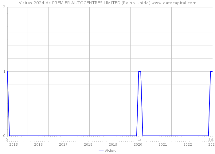 Visitas 2024 de PREMIER AUTOCENTRES LIMITED (Reino Unido) 