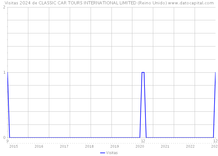 Visitas 2024 de CLASSIC CAR TOURS INTERNATIONAL LIMITED (Reino Unido) 