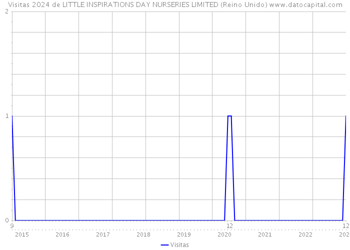 Visitas 2024 de LITTLE INSPIRATIONS DAY NURSERIES LIMITED (Reino Unido) 