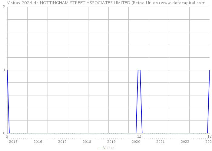 Visitas 2024 de NOTTINGHAM STREET ASSOCIATES LIMITED (Reino Unido) 