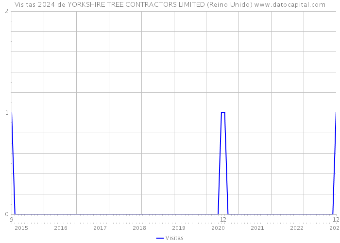 Visitas 2024 de YORKSHIRE TREE CONTRACTORS LIMITED (Reino Unido) 