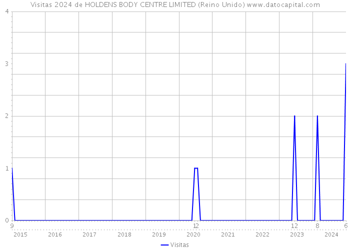 Visitas 2024 de HOLDENS BODY CENTRE LIMITED (Reino Unido) 