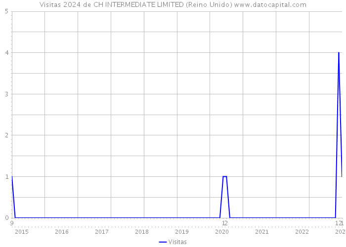 Visitas 2024 de CH INTERMEDIATE LIMITED (Reino Unido) 