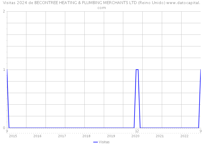 Visitas 2024 de BECONTREE HEATING & PLUMBING MERCHANTS LTD (Reino Unido) 