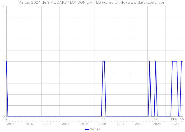 Visitas 2024 de SIME DARBY LONDON LIMITED (Reino Unido) 