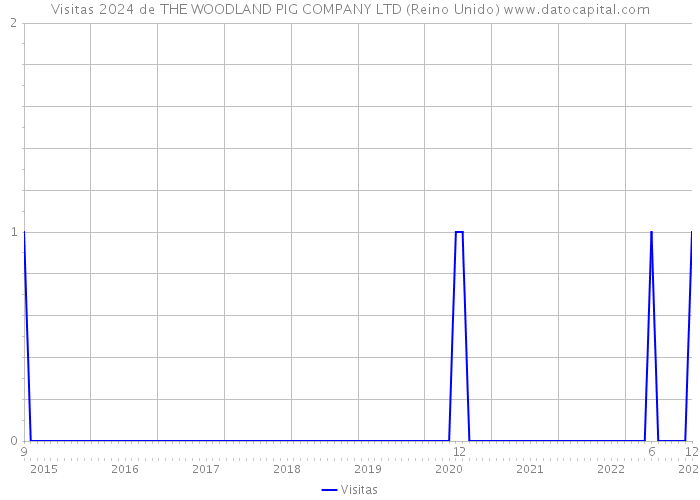 Visitas 2024 de THE WOODLAND PIG COMPANY LTD (Reino Unido) 