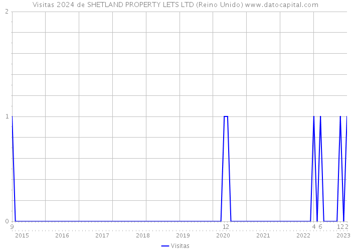 Visitas 2024 de SHETLAND PROPERTY LETS LTD (Reino Unido) 