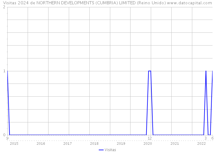 Visitas 2024 de NORTHERN DEVELOPMENTS (CUMBRIA) LIMITED (Reino Unido) 