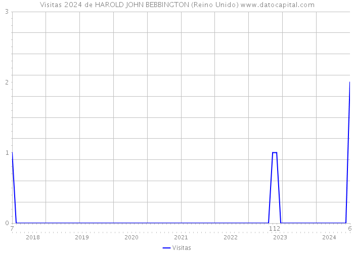 Visitas 2024 de HAROLD JOHN BEBBINGTON (Reino Unido) 