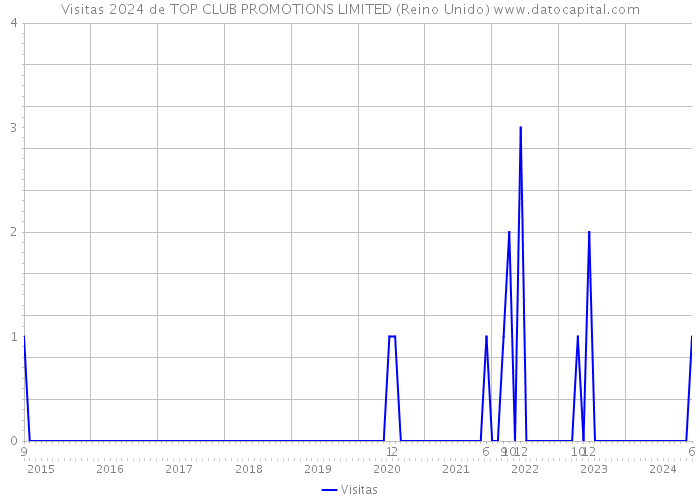 Visitas 2024 de TOP CLUB PROMOTIONS LIMITED (Reino Unido) 