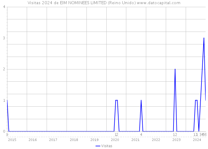 Visitas 2024 de EIM NOMINEES LIMITED (Reino Unido) 