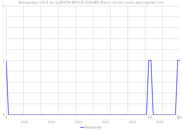 Búsquedas 2024 de QUENTIN BRUCE SOANES (Reino Unido) 