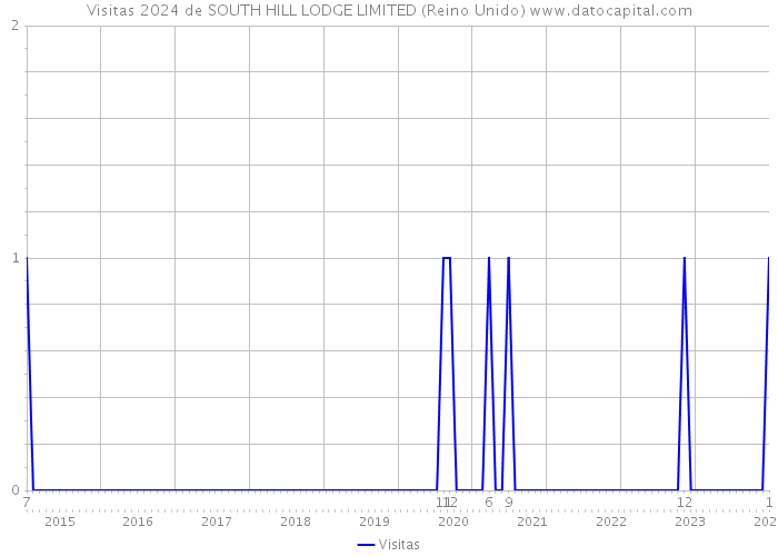 Visitas 2024 de SOUTH HILL LODGE LIMITED (Reino Unido) 
