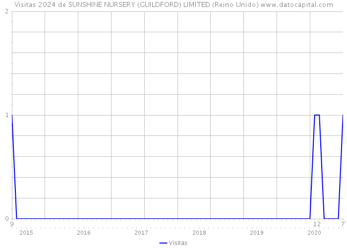 Visitas 2024 de SUNSHINE NURSERY (GUILDFORD) LIMITED (Reino Unido) 