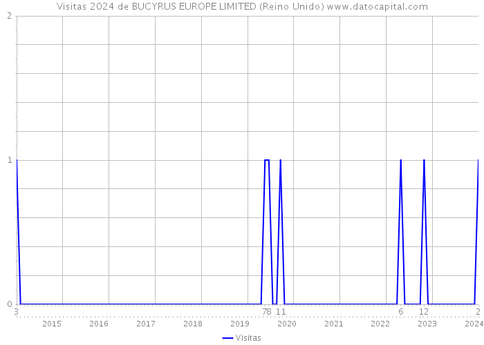 Visitas 2024 de BUCYRUS EUROPE LIMITED (Reino Unido) 