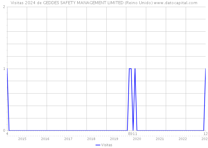 Visitas 2024 de GEDDES SAFETY MANAGEMENT LIMITED (Reino Unido) 