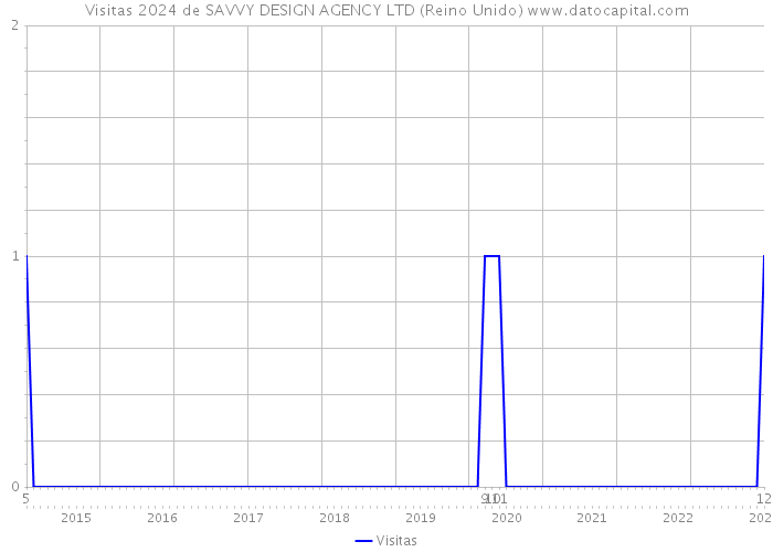 Visitas 2024 de SAVVY DESIGN AGENCY LTD (Reino Unido) 