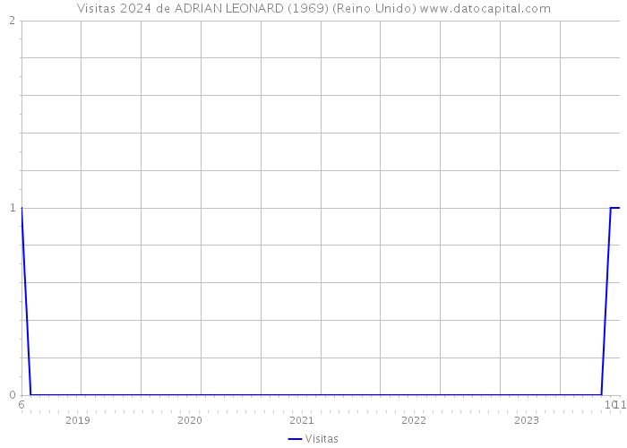 Visitas 2024 de ADRIAN LEONARD (1969) (Reino Unido) 