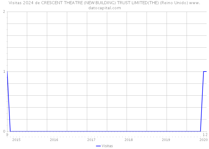 Visitas 2024 de CRESCENT THEATRE (NEW BUILDING) TRUST LIMITED(THE) (Reino Unido) 