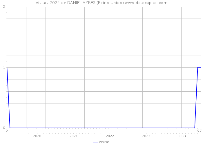 Visitas 2024 de DANIEL AYRES (Reino Unido) 