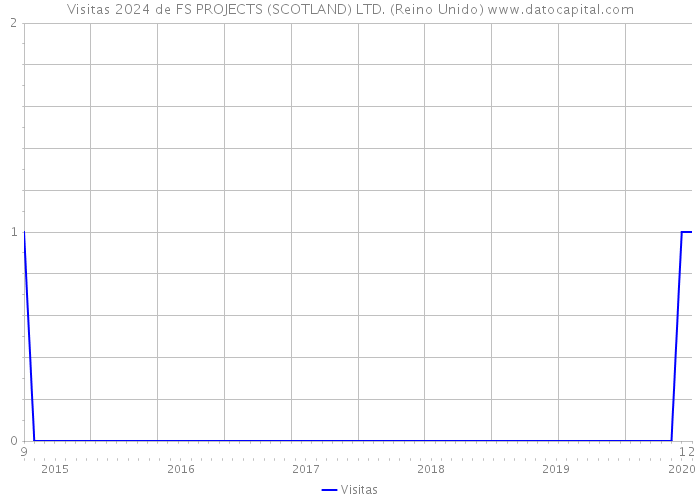 Visitas 2024 de FS PROJECTS (SCOTLAND) LTD. (Reino Unido) 