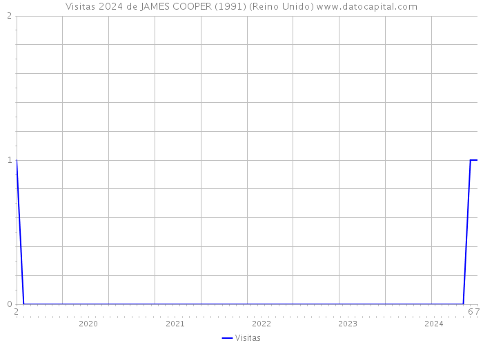 Visitas 2024 de JAMES COOPER (1991) (Reino Unido) 