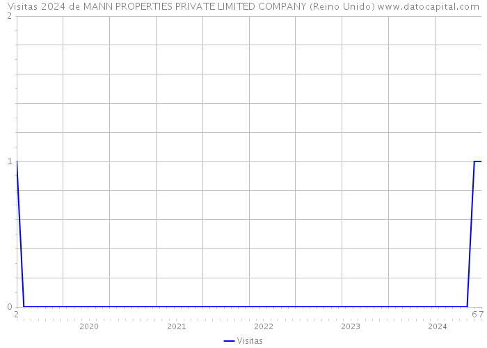 Visitas 2024 de MANN PROPERTIES PRIVATE LIMITED COMPANY (Reino Unido) 