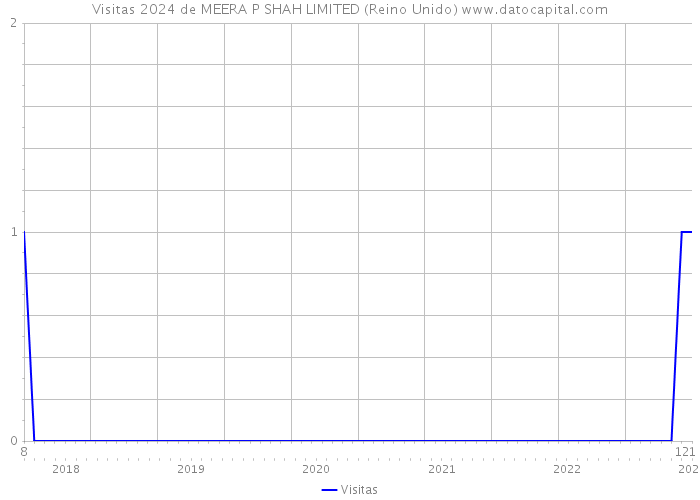 Visitas 2024 de MEERA P SHAH LIMITED (Reino Unido) 