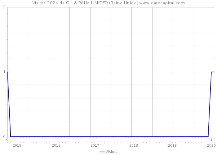 Visitas 2024 de OIL & PALM LIMITED (Reino Unido) 