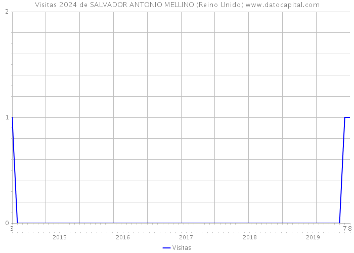 Visitas 2024 de SALVADOR ANTONIO MELLINO (Reino Unido) 