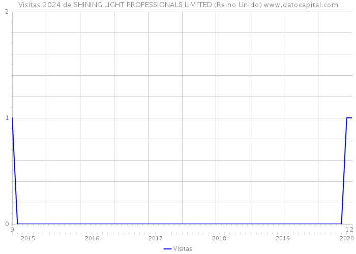 Visitas 2024 de SHINING LIGHT PROFESSIONALS LIMITED (Reino Unido) 