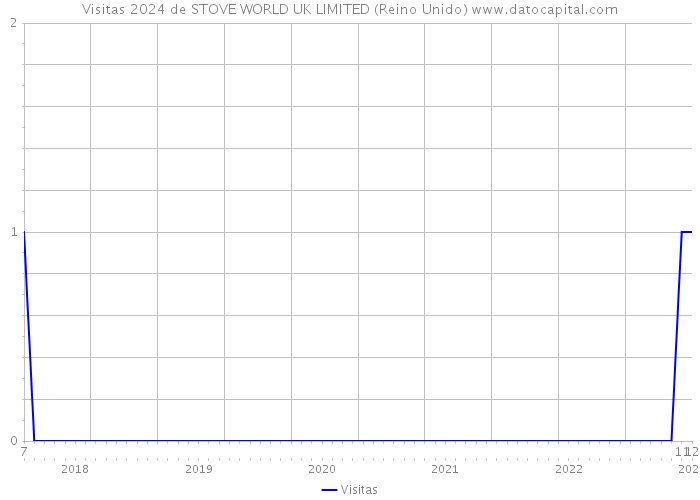 Visitas 2024 de STOVE WORLD UK LIMITED (Reino Unido) 